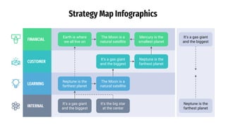 Strategy Map Infographics
FINANCIAL
CUSTOMER
LEARNING
INTERNAL
Earth is where
we all live on
The Moon is a
natural satellite
Mercury is the
smallest planet
It’s a gas giant
and the biggest
Neptune is the
farthest planet
It’s a gas giant
and the biggest
Neptune is the
farthest planet
Neptune is the
farthest planet
The Moon is a
natural satellite
It’s a gas giant
and the biggest
It's the big star
at the center
 
