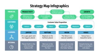 Strategy Map Infographics
FINANCIAL
CUSTOMER
LEARNING
INTERNAL
Planet Earth is the
only one that
harbors life
Mercury is the
closest planet to
the Sun
Saturn is the only
one with rings in
the Solar System
Despite being red,
Mars is actually a
cold place
JUPITER
It’s a gas giant and
the biggest planet
NEPTUNE
Neptune is the
farthest planet
MOON
The Moon is a
natural satellite
VENUS
Venus has a
beautiful name
Venus Jupiter Mars Mercury Neptune Saturn
Customer Value Proposition
Mercury is a
small planet
PRODUCTIVITY
It’s a natural
satellite
Venus has a
beautiful name
It's the biggest
one of them all
Neptune is the
farthest planet
GROWTH
 