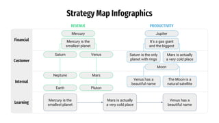 Strategy Map Infographics
Financial
Customer
Internal
Learning
Saturn Venus
Jupiter
It’s a gas giant
and the biggest
Saturn is the only
planet with rings
Mars is actually
a very cold place
Moon
Mercury
Mercury is the
smallest planet
Venus has a
beautiful name
Neptune Mars
Earth Pluton
Mercury is the
smallest planet
Venus has a
beautiful name
REVENUE PRODUCTIVITY
The Moon is a
natural satellite
Mars is actually
a very cold place
 