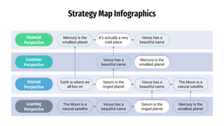Strategy Map Infographics
Financial
Perspective
Customer
Perspective
Learning
Perspective
Internal
Perspective
It’s actually a very
cold place
Venus has a
beautiful name
Mercury is the
smallest planet
Venus has a
beautiful name
Mercury is the
smallest planet
Saturn is the
ringed planet
Venus has a
beautiful name
The Moon is a
natural satellite
Earth is where we
all live on
Saturn is the
ringed planet
Venus has a
beautiful name
The Moon is a
natural satellite
Mercury is the
smallest planet
 