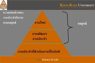 KHON KAEN UNIVERSITY
Neo-Science To Life
งานใหม่
การพัฒนา
งานประจา
งานประจาที่ดาเนินการเป็ นปกติ
กลยุทธ์
ความแตกต่างของ
งานประจากับงาน
ตามกลยุทธ์
 