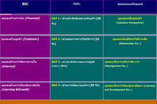 KHON KAEN UNIVERSITY
Neo-Science To Life
มุมมองด้านการเงิน (Financial) มิติที่ 1 : ด้านประสิทธิผลตามพันธกิจ (50
%)
มุมมองเชิงคุณค่า
(Valuation Perspective)
BSC กพร. มุมมองแผนที่กลยุทธ์
มุมมองด้านลูกค้า (Customer) มิติที่ 2 : ด้านคุณภาพการให้บริการ (10
%)
มุมมองเชิงผู้มีส่วนได้ส่วนเสีย
(Stakeholder Per..)
มุมมองด้านการเรียนรู้และเติบโต
(Learning &Growth)
มิติที่ 4 : ด้านการพัฒนาองค์กร (30 %) มุมมองเชิงการเรียนรู้และพัฒนา (Learning
and Development Per..)
มุมมองด้านการจัดการภายใน
(Internal)
มิติที่ 3 : ด้านประสิทธิภาพของการปฏิบัติ
ราชการ 10%)
มุมมองเชิงการบริหารจัด การ
(Management Per..)
 