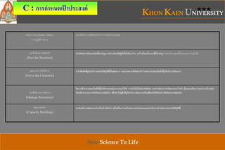 KHON KAEN UNIVERSITY
Neo-Science To Life
C : การกาหนดเป้ าประสงค์
กรอบการประเมินผลการพัฒนา
การปฏิบัติราชการ
ประเด็นคาถามเพื่อช่วยในการกาหนดเป้ าประสงค์
ประสิทธิผลตามพันธกิจ
(Run the Business)
ประสิทธิผลหรือผลลัพธ์ที่สาคัญจากประเด็นกลยุทธ์นั้นคืออะไร อะไรเป็ นเครื่องบงชี้ที่สาคัญว่าประเด็นกลยุทธ์นั้นประสบความสาเร็จ
คุณภาพการให้บริการ
(Serve the Customer)
อะไรคือสิ่งที่ผู้รับบริการของกลยุทธ์นั้นต้องการ และจะทราบได้อย่างไรว่าสามารถเสนอในสิ่งที่ผู้รับบริการต้องการ
ประสิทธิภาพการจัดการ
(Manage Resources)
ในการที่จะนาเสนอในสิ่งที่ผู้รับผิดชอบต้องการและ/หรือ การก่อให้เกิดประสิทธิผล องค์กรต้องการทรัพยากรอะไรบ้าง (นอกเหนือจากบุคลากร)รวมถึง
ต้องมีกระบวนการหรือกิจกกรมใดบ้าง เพื่อนาไปสู่สิ่งที่ผู้รับบริการต้องการหรือเพื่อก่อให้เกิดประสิทธิผลตามพันธกิจ
พัฒนาองค์กร
(Capacity Building)
จะต้องมีการพัฒนาองค์กรในด้านใดบ้าง เพื่อเป็ นการเตรียมความพร้อมขององค์กรในการดาเนินงานตามกลยุทธ์
***
 
