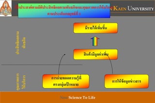 KHON KAEN UNIVERSITY
Neo-Science To Life
มีรายได้เพิ่มขึ้น
สินค้ามีมูลค่าเพิ่ม
การให้ข้อมูลข่าวสาร
การถ่ายทอดความรู้ที่
ตรงกลุ่มเป้ าหมาย
............................................................................................
คุณภาพการ
ให้บริการ
ประสิทธิผลตาม
พันธกิจ
เป้ าประสงค์ตามมิติประสิทธิผลตามพันธกิจและคุณภาพการให้บริการ
ตามประเด็นกลยุทธ์ที่ 1
 