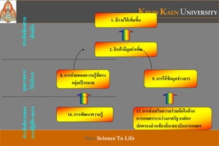 KHON KAEN UNIVERSITY
Neo-Science To Life
1. มีรายได้เพิ่มขึ้น
2. สินค้ามีมูลค่าเพิ่ม
8. การถ่ายทอดความรู้ที่ตรง
กลุ่มเป้ าหมาย
9. การให้ข้อมูลข่าวสาร
16. การพัฒนาความรู้
17. การส่งเสริมความร่วมมือในด้าน
การเกษตรระหว่างภาครัฐองค์กร
ปกครองส่วนท้องถิ่น/สถาบันการเกษตร
คุณภาพการ
ให้บริการ
ประสิทธิผลตาม
พันธกิจ
............................................................................................
............................................................................................
ประสิทธิภาพของ
การปฏิบัติราชการ
 