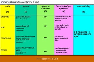 KHON KAEN UNIVERSITY
Neo-Science To Life
ตารางช่วยสร ้างแผนที่กลยุทธ์ (ตาราง 5 ช่อง)
ระดับ
(1)
มุมมอง
(2)
จุดหมาย
ปลายทาง
(3)
วัตถุประสงค์ของ
ยุทธศาตร์
(4)
กลยุทธ์สาคัญ
(5)
ประชาชน
ภาคี
กระบวนการ
พื้นฐาน
มุมมองด้านคุณค่า
(Value Perspective)
มุมมองด้านภาคี
(Stakeholder
Perspective)
มุมมองด้านกระบวนการ
ภายใน (ที่สาคัญ)
(Internal process
Perspective)
มุมมองด้านการพัฒนา
องค์กร
(Building Capacity
perspective)
ฯลฯ
ฯลฯ
ฯลฯ
ฯลฯ
-ประชาชนจะได้อะไร?
ทาอะไรได้ในการ
พัฒนา?
- จะทาอะไรร่วมกับ
ภาคี/จะมีบทบาท
อย่างไร
-อะไรบ้างที่
ต้องการพัฒนาให้
ดีขึ้น
-คน/ข้อมูล/องค์กร
ต้องพัฒนาให้
พร้อมอย่างไร?
3-5 กลยุทธ์ต่อ 1
เป้ าประสงค์ของกล
ยุทธ์
 