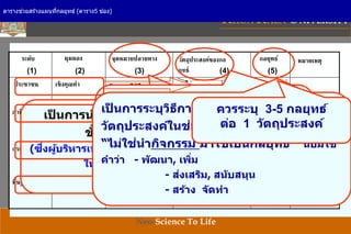 KHON KAEN UNIVERSITY
Neo-Science To Life
 เป็ นมุมมองด้านประชาชนหรือชุมชน โดยแสดงเจตนารมณ์ว่า ประชาชนจะ
ได้อะไร ประชาชนคาดหวังอะไรในการพัฒนา ชุมชนจะทาอะไร (ที่
ชาวบ้าน/ชุมชน/หน่วยงานย่อยเป็ นเจ้าของ)
เชิงคุณค่า
ผู้มีส่วนได้ส่วนเสีย
การบริหารจัดการ
เรียนรู้และพัฒนา
มุมมอง
“
“
“
- ฯลฯ
- ฯลฯ
- ฯลฯ
- ฯลฯ
ประชาชน
ภาคี
กระบวนการ
พื้นฐาน
หมายเหตุกลยุทธ์วัตถุประสงค์ของกล
ยุทธ์
จุดหมายปลายทางระดับ
ชุมชนทา
อะไรได้
บ้าง
ประชาชน
เข้มแข็ง
อย่างไร
องค์กรแต่ละประเภท
-
เข้มแข็ง
อย่างไร
-
-
ระบบ
- อะไรบ้างที่
ต้องการพัฒนา-
- และพัฒนาๆ
อย่างไร
คน/ข้อมูล/องค์กร
-
ต้องการให้แข็งแรง
อย่างไร
-
-
(1) (2) (3) (4) (5)
3-5 กลยุทธ์
ต่อ 1 วัตถุ-
ประสงค์
ตารางช่วยสร ้างแผนที่กลยุทธ์ (ตาราง5 ช่อง)
เป็ นการนาจุดหมายปลายทางจาก
ขั้นตอนที่ 2 มาใส่
(ซึ่งผู้บริหารเห็นชอบ และพิจารณาแล้วว่าอยู่
ในวิสัยที่จะเป็ นไปได้)
เป็ นการเขียนอธิบายว่าการที่จะไปให้ถึงจุดหมาย
ปลายทางของแต่ละมุมมองนั้น....
เราต้องทาอะไร ?
เป็ นการระบุวิธีการหลักๆ ที่จะให้ได้มาซึ่ง
วัตถุประสงค์ในช่องที่ 4
“ไม่ใช่นากิจกรรม มาใช้เป็ นกลยุทธ์” นิยมใช้
คาว่า - พัฒนา, เพิ่ม
- ส่งเสริม, สนับสนุน
- สร้าง จัดทา
ควรระบุ 3-5 กลยุทธ์
ต่อ 1 วัตถุประสงค์
 