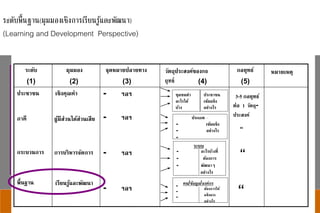 KHON KAEN UNIVERSITY
Neo-Science To Life
 เป็ นมุมมองด้านสมรรถนะขององค์กร ที่แสดงเจตนารมณ์ว่า จะพัฒนาอะไรเพื่อความเป็ น
เลิศขององค์กร คนในองค์กรจะต้องเรียนรู้อะไร ต้องการพัฒนาจิตใจ /ทักษะ/ โครงสร้าง/
วัฒนธรรมอย่างไร (พัฒนาทุกมิติพร้อมกัน)
เชิงคุณค่า
ผู้มีส่วนได้ส่วนเสีย
การบริหารจัดการ
เรียนรู้และพัฒนา
มุมมอง
“
“
“
- ฯลฯ
- ฯลฯ
- ฯลฯ
- ฯลฯ
ประชาชน
ภาคี
กระบวนการ
พื้นฐาน
หมายเหตุกลยุทธ์วัตถุประสงค์ของกล
ยุทธ์
จุดหมายปลายทางระดับ
ชุมชนทา
อะไรได้
บ้าง
ประชาชน
เข้มแข็ง
อย่างไร
ประเภท
- เข้มแข็ง
- อย่างไร
-
ระบบ
- อะไรบ้างที่
- ต้องการ
- พัฒนาๆ
อย่างไร
คน/ข้อมูล/องค์กร-
ต้องการให้
แข็งแรง
อย่างไร
-
-
(1) (2) (3) (4) (5)
3-5 กลยุทธ์
ต่อ 1 วัตถุ-
ประสงค์
ระดับพื้นฐาน(มุมมองเชิงการเรียนรู้และพัฒนา)
(Learning and Development Perspective)
 