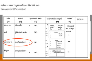 KHON KAEN UNIVERSITY
Neo-Science To Life
 เป็ นมุมมองด้านการบริหารจัดการภายใน ที่แสดงเจตนารมณ์ว่า จะเน้นการ
ปรับปรุงที่ใด เพื่อตอบสนองการพัฒนา
(ระบุการบริหารจัดการเฉพาะจุดที่สาคัญที่สุด)
เชิงคุณค่า
ผู้มีส่วนได้ส่วนเสีย
การบริหารจัดการ
เรียนรู้และพัฒนา
มุมมอง
“
“
“
- ฯลฯ
- ฯลฯ
- ฯลฯ
- ฯลฯ
ประชาชน
ภาคี
กระบวนการ
พื้นฐาน
หมายเหตุกลยุทธ์วัตถุประสงค์ของกลยุทธ์จุดหมายปลายทางระดับ
ชุมชนทา
อะไรได้
บ้าง
ประชาชน
เข้มแข็ง
อย่างไร
ประเภท
- เข้มแข็ง
- อย่างไร
-
ระบบ
- อะไรบ้างที่
- ต้องการ
- พัฒนาๆ
อย่างไร
คน/ข้อมูล/องค์กร-
ต้องการให้แข็งแรงอย่างไร
-
-
(1) (2) (3) (4) (5)
3-5 กลยุทธ์
ต่อ 1 วัตถุ-
ประสงค์
ระดับกระบวนการ(มุมมองเชิงการบริหารจัดการ)
(Management Perspective)
 
