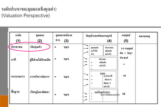 KHON KAEN UNIVERSITY
Neo-Science To Life
 เป็ นมุมมองด้านประชาชนหรือชุมชน โดยแสดงเจตนารมณ์ว่า ประชาชนจะได้
อะไร ประชาชนคาดหวังอะไรในการพัฒนา ชุมชนจะทาอะไร (ที่
ชาวบ้าน/ชุมชน/หน่วยงานย่อยเป็ นเจ้าของ)
เชิงคุณค่า
ผู้มีส่วนได้ส่วนเสีย
การบริหารจัดการ
เรียนรู้และพัฒนา
มุมมอง
“
“
“
- ฯลฯ
- ฯลฯ
- ฯลฯ
- ฯลฯ
ประชาชน
ภาคี
กระบวนการ
พื้นฐาน
หมายเหตุกลยุทธ์วัตถุประสงค์ของกลยุทธ์จุดหมายปลาย
ทาง
ระดับ
ชุมชนทา
อะไรได้
บ้าง
ประชาชน
เข้มแข็ง
อย่างไร
ประเภท
- เข้มแข็ง
- อย่างไร
-
ระบบ
- อะไรบ้างที่
- ต้องการ
- พัฒนาๆ
อย่างไร
คน/ข้อมูล/องค์กร-
ต้องการให้แข็งแรงอย่างไร
-
-
(1) (2) (3) (4) (5)
3-5 กลยุทธ์
ต่อ 1 วัตถุ-
ประสงค์
ระดับประชาชน(มุมมองเชิงคุณค่า)
(Valuation Perspective)
 