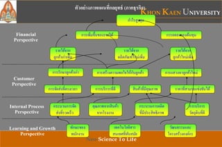 KHON KAEN UNIVERSITY
Neo-Science To Life
ตัวอย่างภาพแผนที่กลยุทธ์ (ภาคธุรกิจ)
ทักษะของ
พนักงาน
เทคโนโลยีสาร
สนเทศที่ทันสมัย
วัฒนธรรมและ
โครงสร้างองค์กร
กระบวนการจัด
ส่งที่รวดเร็ว
คุณภาพจากสินค้า
จากโรงงาน
กระบวนการผลิต
ที่มีประสิทธิภาพ
การบริการ
วัตถุดิบที่ดี
การจัดส่งที่ตรงเวลา การบริการที่ดี สินค้าที่มีคุณภาพ ราคาที่สามรถแข่งขันได้
การรักษาลูกค้าเก่า การสร้างความพอใจให้กับลูกค้า การแสวงหาลูกค้าใหม่
รายได้จาก
ลูกค้าเก่าเพิ่ม
รายได้จาก
ผลิตภัณฑ์ใหม่เพิ่ม
รายได้จาก
ลูกค้าใหม่เพิ่ม
การเพิ่มขึ้นของรายได้ การลดลงของต้นทุน
กาไรสูงสุด
............................................................................................
............................................................................................
............................................................................................
Learning and Growth
Perspective
Internal Process
Perspective
Customer
Perspective
Financial
Perspective
 