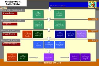 KHON KAEN UNIVERSITY
Neo-Science To Life
6.1
กระบวนการ
สร้างคุณค่า
3.2
ความสัมพันธ์
กับลูกค้า
5.2
การเรียนรู้และ
แรงจูงใจ
1.1
การนาองค์กร
7.1
ผลลัพธ์ด้าน
ประสิทธิผล
2.1
การจัดทา
กลยุทธ์
4.1
การวัดและ
วิเคราะห์
2. 2
การนากลยุทธ์
ไปปฏิบัติ
3.1
ความรู้เกี่ยวกับ
ลูกค้าและตลาด
4.2
สารสนเทศและ
องค์ความรู้
5.3
ความผาสุกและ
ความพึงพอใจ
5.1
ระบบงาน
6.2
กระบวนการ
สนับสนุน
7.3
ผลลัพธ์ด้าน
ประสิทธิภาพ
7.4
ผลลัพธ์ด้าน
การพัฒนาองค์กร
Learning / Growth
Internal Process
Stakeholder (Customer)
Productivity (Financial)
Driver
System
Results
ด้านการพัฒนาองค์กร
ด้านประสิทธิภาพ
ด้านคุณภาพ
ด้านประสิทธิผล
1.2
ความรับผิดชอบ
ต่อสังคม
7.2
ผลลัพธ์ด้าน
คุณภาพ
Strategy Map :
Public Sector
KPI : Key Performance Indicator
 