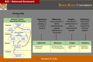KHON KAEN UNIVERSITY
Neo-Science To Life
Objectives
• Fast ground
turnaround
Objectives:
What the
strategy is
trying to
achieve
Targets
• 30 Minutes
• 90%
Targets:
The level of
performance or
rate of
improvement
needed
• Cycle time
optimization
Initiatives:
Key action
programs
required to
achieve
targets
InitiativesMeasures
• On Ground Time
• On-Time Departure
Measures:
How success or
failure
(performance)
against
objectives is
monitored
Strategic Theme:
Operating Efficiency
Profits and
RONAFinancial
Learning
Ground crew
alignment
Lowest
prices
Fewer planes
Customer
Internal
Fast ground
turnaround
Strategy Map
On-time
Service
Attract & Retain
More
Customers
Grow
Revenues
BSC : Balanced Scorecard
 