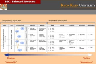 KHON KAEN UNIVERSITY
Neo-Science To Life
Objectives Milestones
• Provide
technology &
resources
• % new
technology
used by staff
• Learning
assessment
project
InternalLearningCustomer
Accountable
• HR
Committee
• $ xxxx
Resource Alloc.Targets InitiativesMeasuresVisionMission
• Provide
personalized
care
• Customer
satisfaction
survey rating
• ‘04 xx%
• ‘05 xx%
• ‘06 xx%
• Survey drafted
by 6/04
• Deadline met
• Mkg. Team • $ xxxx
Toprovidetop-notchhealthcaretoour
community
Bethecommunityhospitalofchoice
Longer Term (3-5 year) View Shorter Term (Annual) View
Strategy
“Leadership”
Tactics
“Management”
• Service level
spot check rating
• Electronic notes
project
• Dept. Chairs• Complete by
2004
• All patients
logged in
• $ xxxx• Keep patients
informed
• ‘04 xx%
• ‘05 xx%
• ‘06 xx%
Financial
• Grow high-
margin service
• % revenue from
high-margin
services
• ‘04 xx%
• ‘05 xx%
• ‘06 xx%
• Develop
organization-
wide survey
• ‘04 xx%
• ‘05 xx%
• ‘06 xx%
Strategy and Map
L4
P1
P2
F1
F2
C1
BSC : Balanced Scorecard
 