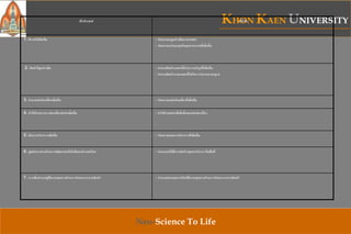 KHON KAEN UNIVERSITY
Neo-Science To Life
เป้ าประสงค์ ตัวชี้วัด
1. มีรายได้เพิ่มขึ้น - ร้อยละของมูลค่าเพิ่มภาคเกษตร
- ร้อยละของเงินลงทุนในอุตสาหกรรมที่เพิ่มขึ้น
2. สินค้ามีมูลค่าเพิ่ม - จานวนสินค้าเกษตรที่ผ่านการแปรรูปที่เพิ่มขึ้น
- จานวนสินค้าภาคเกษตรที่ได้รับการรับรองมาตรฐาน
3. จานวนนักท่องเที่ยวเพิ่มขึ้น - ร้อยละของนักท่องเที่ยวที่เพิ่มขึ้น
4. ค่าใช้จ่ายจากการท่องเที่ยวต่อหัวเพิ่มขึ้น - ค่าใช้จ่ายต่อหัวที่เพิ่มขึ้นของนักท่องเที่ยว
5. มีผลงานวิชาการเพิ่มขึ้น - ร้อยละของผลงานวิชาการที่เพิ่มขึ้น
6. ศูนย์กลางทางด้านการพัฒนาเทคโนโลยีของประเทศไทย - จานวนครั้งที่มีการจัดประชุมทางวิชาการในพื้นที่
7. การเพิ่มจานวนผู้ที่มาลงทุนทางด้านการรับและกระจายสินค้า - จานวนนักลงทุนรายใหม่ที่มาลงทุนทางด้านการรับและกระจายสินค้า
 