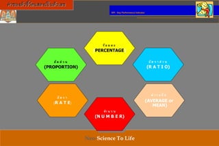 KHON KAEN UNIVERSITY
Neo-Science To Life
KPI : Key Performance Indicator
ร้ อ ย ล ะ
(PERCENTAGE)
สั ด ส่ ว น
(PROPORTION)
ค่ า เ ฉ ลี่ ย
(AVERAGE or
MEAN)
อั ต ร า ส่ ว น
(R A T I O)
อั ต ร า
(R A T E)
จา น ว น
(N U M B E R)
ค่าของตัวชี้วัดแสดงเป็นตัวเลข
 