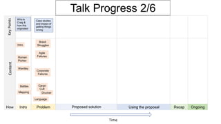 Intro Problem Proposed solution Using the proposal Recap Ongoing
Time
Talk Progress 2/6
How
ContentKeyPoints
Intro
Corporate
Failures
Agile
Failures
Brexit
Struggles
Battles
Wardley
Roman
Pichler
Cargo
Cult
DruckerMapping
Language
Who is
Craig &
how this
originated
Case studies
and impact of
getting things
wrong
 