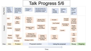 Intro Problem Proposed solution Using the proposal Recap Ongoing
Time
Talk Progress 5/6
How
ContentKeyPoints
Intro
Corporate
Failures
Agile
Failures
Brexit
Struggles
Battles
Wardley
Roman
Pichler
Cargo
Cult
DruckerMapping
Language
Who is
Craig &
how this
originated
Case studies
and impact of
getting things
wrong
Strategy in SAFe
Strategy
informing
roadmaps and
backlogs
Strategy and
human knowledge
Human space arcs
Strategy Cycle /
OODA
Application of
strategy
cycle to Brexit
Traverse
diagram to
produce
roadmap
Review of the
Brexit diagram
Use and review of a
visualisation practice
using Brexit model
Strategy in
context
Key plus
points
Applying
the
temple
New
strategy
template
Template
Example
in action
Cynefin
Earlier
maps
compared
Wardley
link
Like Football
Advantage is
non linear
Tactics for
usage
Crossing
the river
by feeling
the stones
People,
Culture
Agile and
Lean
Key
steps
Main
plus
points
 