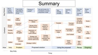Intro Problem Proposed solution Using the proposal Recap Ongoing
Time
Summary
How
ContentKeyPoints
Intro
Corporate
Failures
Agile
Failures
Brexit
Struggles
Battles
Wardley
Roman
Pichler
Cargo
Cult
Drucker
Mapping
Language
Who is
Craig &
how this
originated
Case studies
and impact of
getting things
wrong
Strategy in SAFe
Strategy
informing
roadmaps and
backlogs
Strategy and
human knowledge
Human space arcs
Strategy Cycle /
OODA
Application of
strategy
cycle to Brexit
Traverse
diagram to
produce
roadmap
Review of the
Brexit diagram
Use and review of a
visualisation practice
using Brexit model
Strategy in
context
Books
and
articles
Key plus
points
Applying
the
temple
New
strategy
template
Template Example
in action
Cynefin
Earlier
maps
compared
Wardley
link
Like Football
Advantage is
non linearTactics for
usage
Crossing
the river
by feeling
the stones
People,
Culture
Agile and
Lean
Key
steps
Main
plus
points
Books
Blogs
Key
people
Q&A
Key links
 
