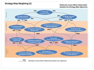 Strategy Map Weighting (1)
                                                                                            Rating the cause-effect relationships
                                                                                            between the Strategy Map Objectives

                                                  50%                            50%
                                                             F1 Increase
FINANCIAL




                                                            Company Value

                     F2 Safely Achieve                                                  20%       F3 Safely Increase
                     Revenue Growth                                                                  Profitability
                                            20%
                                                                                            20%
                     50%         30%                                                                50%      10%
CUSTOMERS




                                                                  C3 Improve Commercial
            C1 Increase Value                                        Risk Management
              for Customer
                                       C2 Improve Customer                                                   C4 Achieve Full
                                                                       100%
              45%     55%                  Relationship                                                   Regulatory Compliance




                                                                                                                                    © 2011 – Balanced Scorecard Romania
                                                     100%                                                              100%
INTERNAL




                                                                            I3 Increase
             I1 Reduce R&D
                                                                       Productivity & Quality
               Cycle Time              I2 Achieve Excellence
                                                                                                    I4 Improve Operational
                                         in Customer-Focus
              50%      50%                                                 70%        30%              Risk Management
                                                    100%                                                           100%
ENABLERS
  (L&D)




                                                               E2 Improve IT
                        E1 Attract & Retain                Functions & Availability                E3 Achieve Performance
                       the Required Skill-Set                                                          vs. Risk Balance



                                70%      Strength of cause-effect relationship between two objectives
 