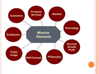 Mission
Elements
Customers
Markets
Employees
Public
Image
Self-Concept Philosophy
Survival
Growth
Profit
Products
Services
Technology
 