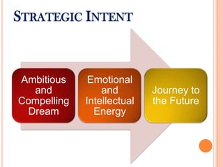 STRATEGIC INTENT
Ambitious
and
Compelling
Dream
Emotional
and
Intellectual
Energy
Journey to
the Future
 