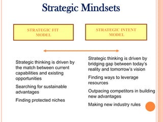 STRATEGIC FIT
MODEL
Strategic Mindsets
STRATEGIC INTENT
MODEL
Strategic thinking is driven by
the match between current
capabilities and existing
opportunities
Searching for sustainable
advantages
Finding protected niches
Strategic thinking is driven by
bridging gap between today’s
reality and tomorrow’s vision
Finding ways to leverage
resources
Outpacing competitors in building
new advantages
Making new industry rules
 