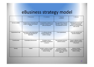 27
eBusiness strategy model
1. Web presence 2. E-commerce 3. Integrated
e-commerce
4. eBusiness
Services available Brochur...