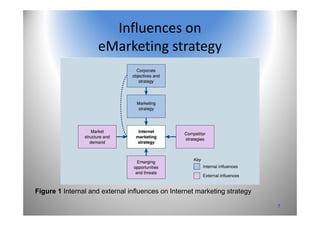 7
Influences on 
eMarketing strategy
Figure 1 Internal and external inﬂuences on Internet marketing strategy
 