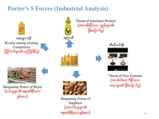 Porter’s 5 Forces (Industrial Analysis)
qDrvdk',ftdk;
Threat of New Entrents
(topf0ifa&mufedkifaom
t&mrsm;jcdrf;ajcmufrl)
aeBumqD
Threat of Substitute Product
(tpm;xdk;edkifaomypönf;rsm;
jcdrf;ajcmufrl)
tarxGm; yJqD
Bargaining Power of
Suppliers
(axmufyHholrsm;
aps;qpfedkifaompGrf;tm;)
Bargaining Power of Buyer
(0,folrsm;aps;qpfedkifaom
pGrf;tm;)
Rivalry among existing
Competitors
(jydKifbufrsm;,SOfjydKifedkifrl)
34Nyan Lin Thein
 