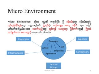 Micro Environment
Micro Environment qdkwm ukrÜPD twGif;ydkif; &Sdd 0efxrf;awG? 0efxrf;awG&JU
vkyf&nfudkif&nfawG? tzGJUtpnf; zGJUpnf;yHk? ,Ofaus;rl "avY p&dkuf rsm; tjyif
ywfouffqufEG,faeaom azmufonfawG? oGif;ukef ay;olawG? jydKifbufawGESifh Bum;cH
qufEG,faomt&mawGudkavUvmjcif; jzpfonf/
Suppliers
Competitors
Interest
Groups
Intermediaries
Customers
Company
Culture
Organization
Employees
Skill
35Nyan Lin Thein
 