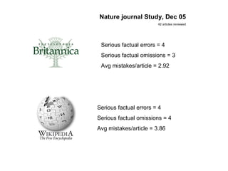 Serious factual errors = 4 Serious factual omissions = 3 Avg mistakes/article = 2.92 Serious factual errors = 4 Serious factual omissions = 4 Avg mistakes/article = 3.86 Nature journal Study, Dec 05 42 articles reviewed 