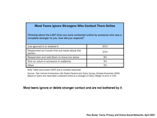 Pew Study: Teens, Privacy and Online Social Networks, April 2007 