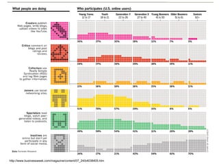 Types of social information Photos,  podcasts,  blogs, scapblogs,  http://www.businessweek.com/magazine/content/07_24/b4038405.htm 