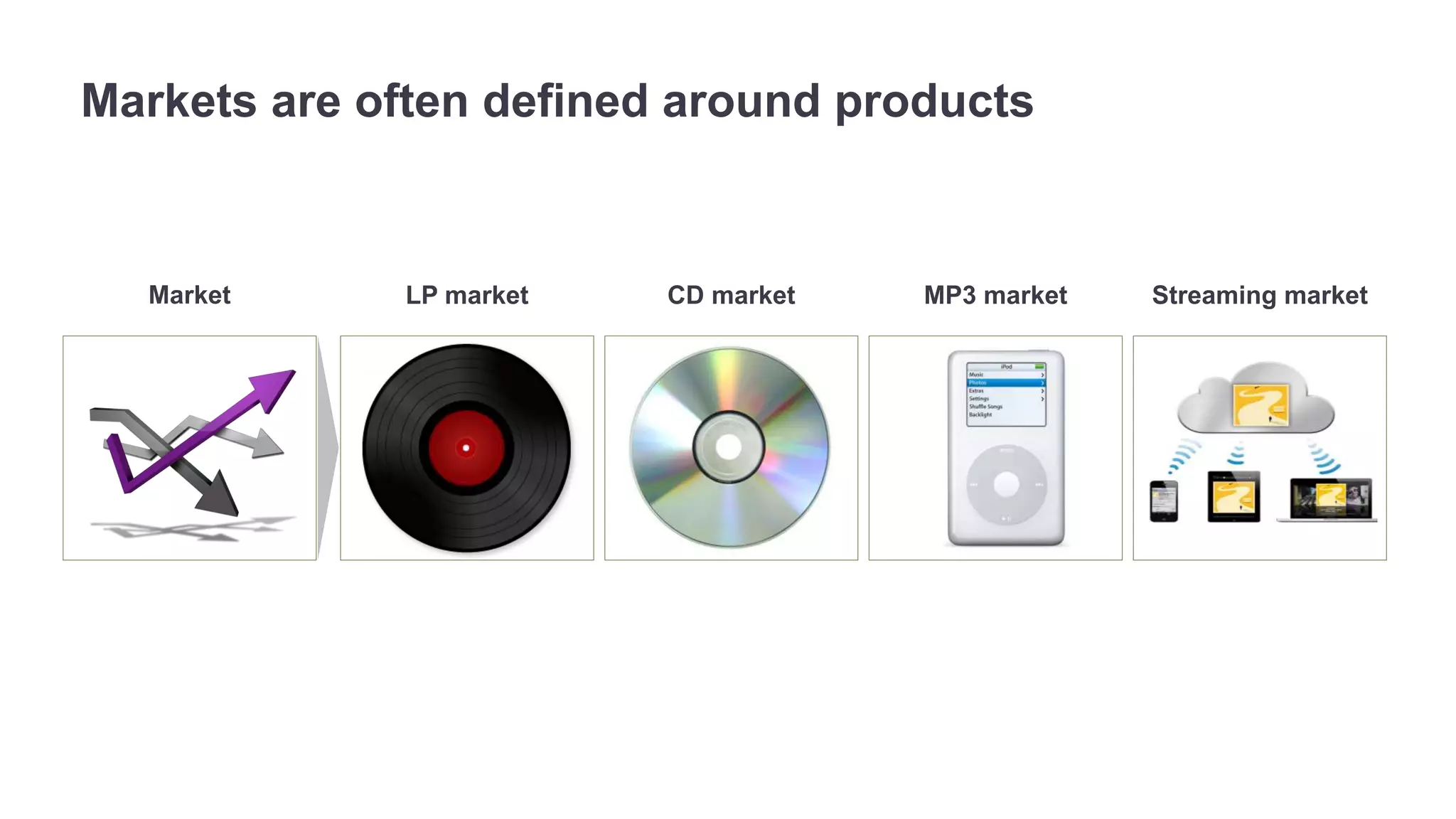 Markets are often defined around products 
Market LP market CD market MP3 market Streaming market 
 