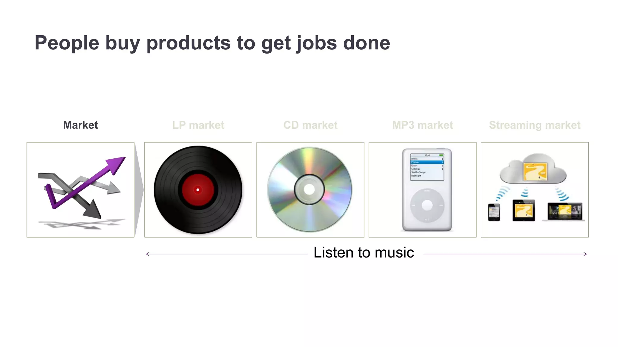 People buy products to get jobs done 
LP market CD market MP3 market Streaming market 
Listen to music 
Market 
 