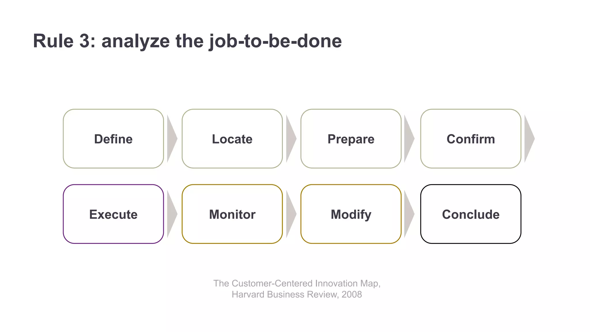 Rule 3: analyze the job-to-be-done 
Confirm 
Define Locate Prepare 
Execute Monitor 
Modify Conclude 
The Customer-Centered Innovation Map, 
Harvard Business Review, 2008 
 