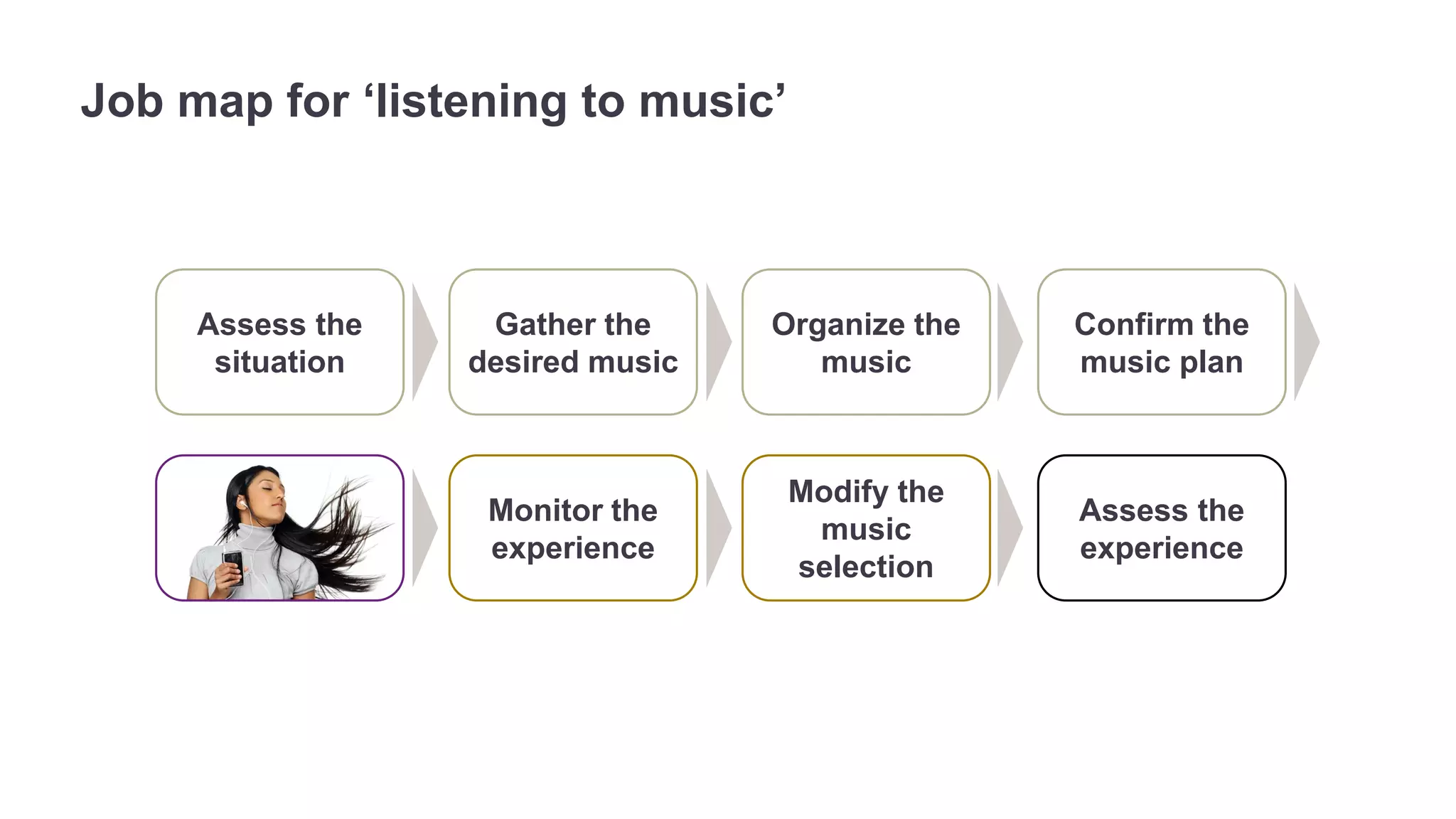 Job map for ‘listening to music’ 
Confirm the 
music plan 
Monitor the 
experience 
Assess the 
situation 
Gather the 
desired music 
Organize the 
music 
Modify the 
music 
selection 
Assess the 
experience 
 