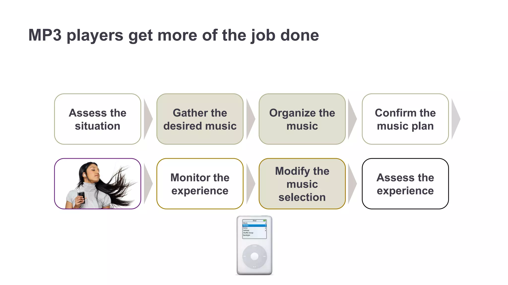MP3 players get more of the job done 
Confirm the 
music plan 
Monitor the 
experience 
Assess the 
situation 
Gather the 
desired music 
Organize the 
music 
Modify the 
music 
selection 
Assess the 
experience 
 