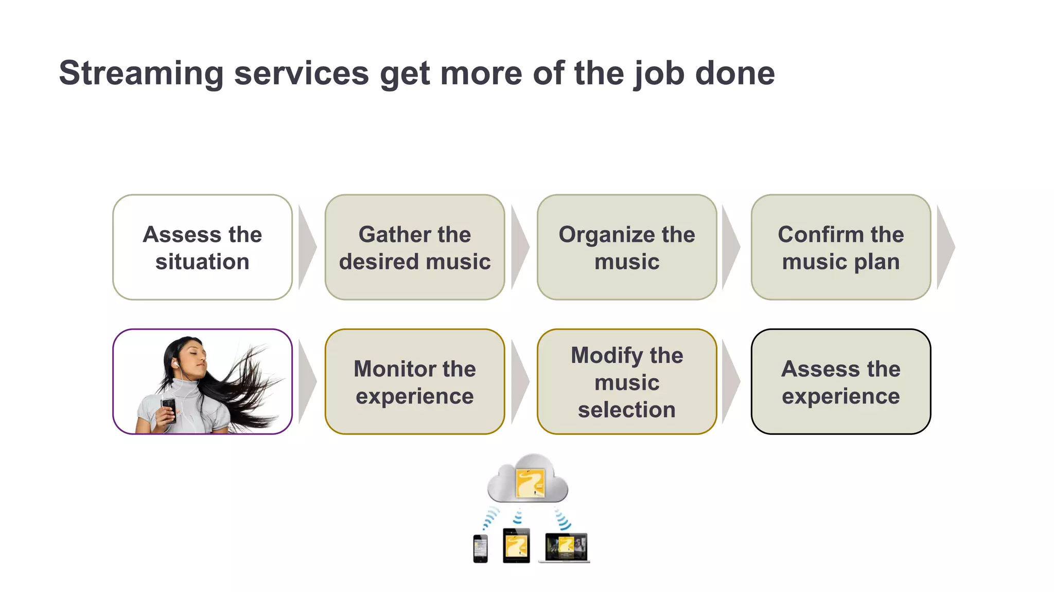 Streaming services get more of the job done 
Confirm the 
music plan 
Monitor the 
experience 
Assess the 
situation 
Gather the 
desired music 
Organize the 
music 
Modify the 
music 
selection 
Assess the 
experience 
 