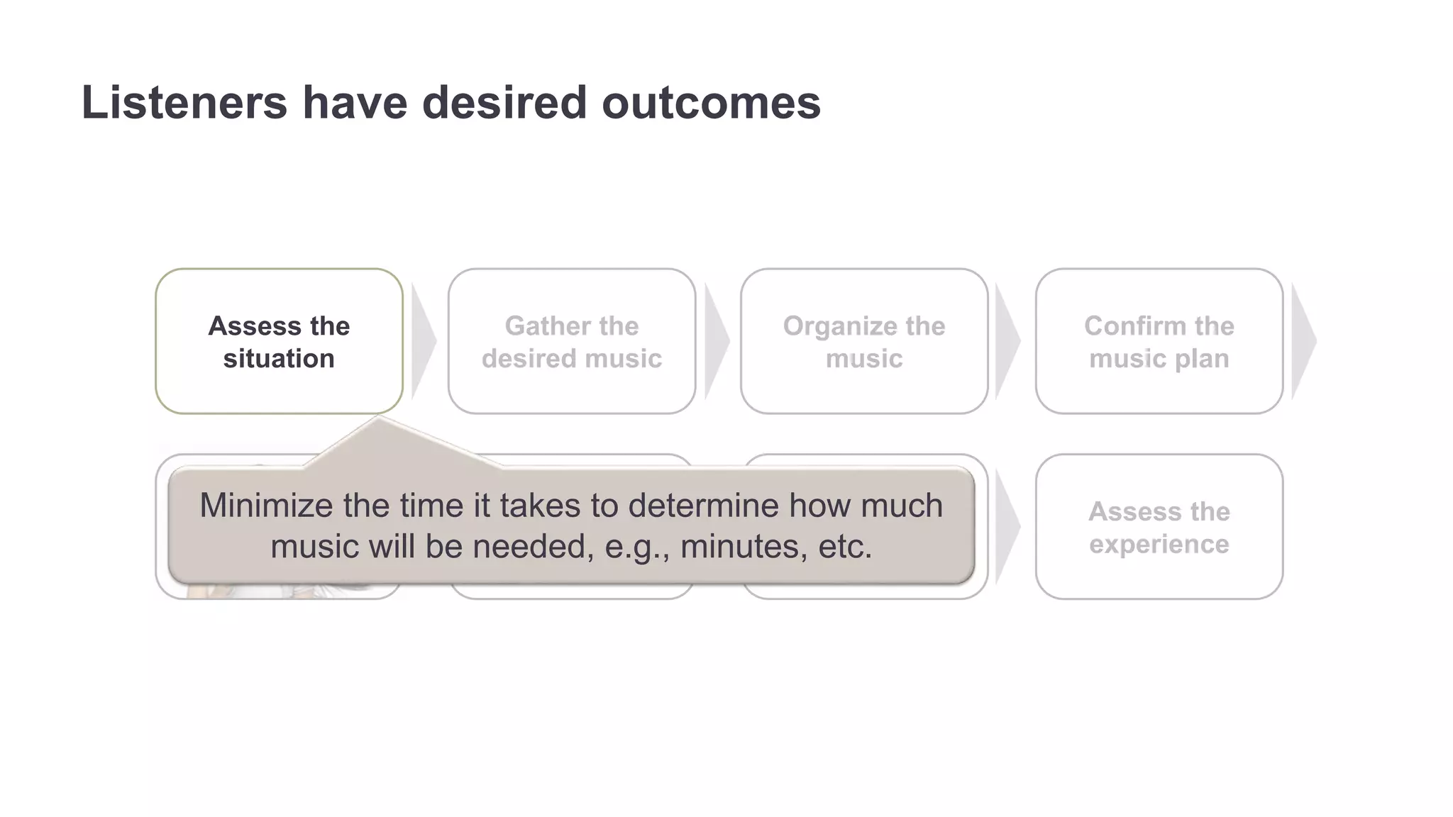 Listeners have desired outcomes 
Confirm the 
music plan 
Monitor the 
experience 
Assess the 
situation 
Gather the 
desired music 
Organize the 
music 
Modify the music 
selection 
Assess the 
experience 
Minimize the time it takes to determine how much 
music will be needed, e.g., minutes, etc. 
 