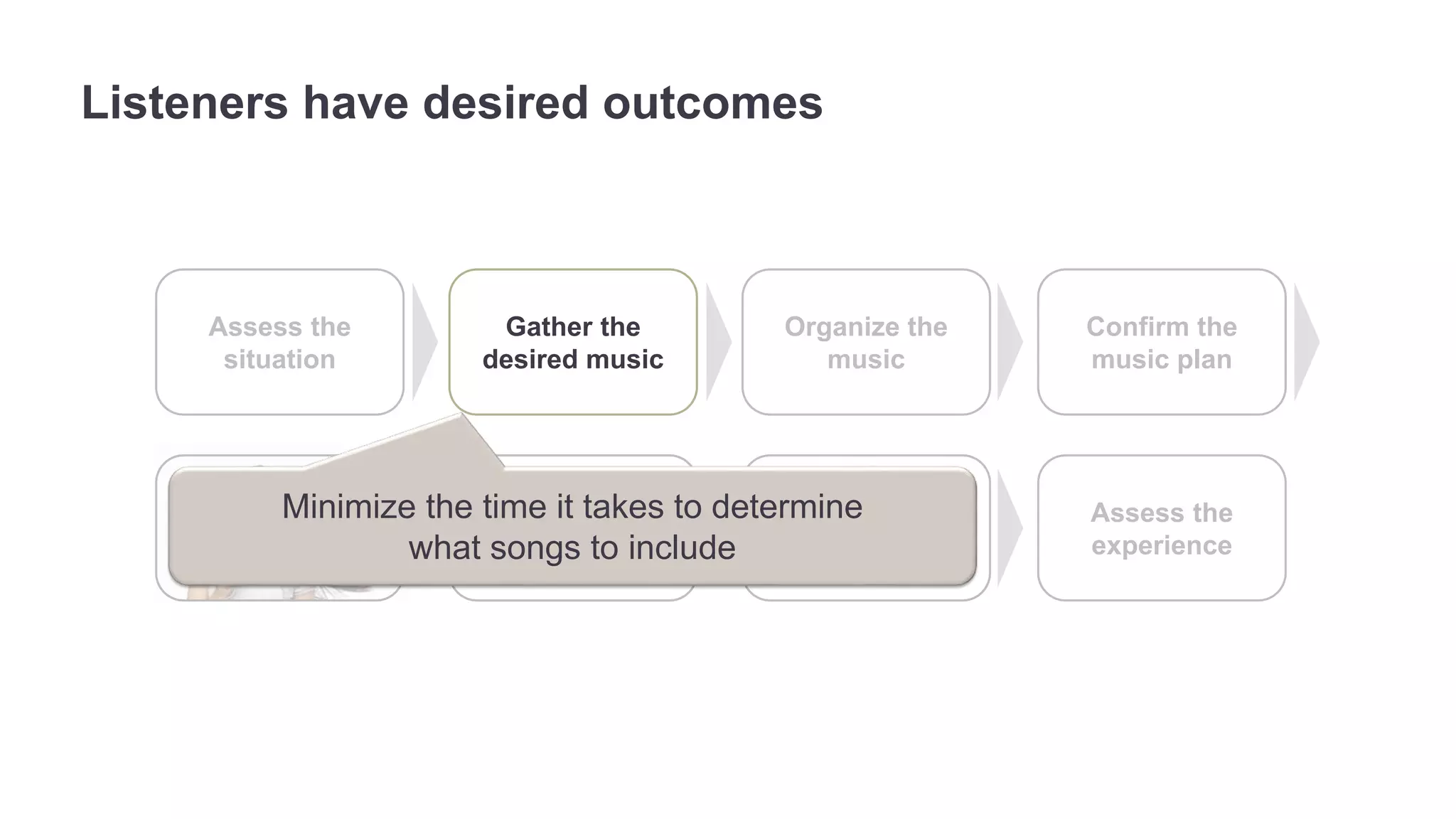 Confirm the 
music plan 
Monitor the 
experience 
Assess the 
situation 
Gather the 
desired music 
Organize the 
music 
Modify the music 
selection 
Assess the 
experience 
Listeners have desired outcomes 
Minimize the time it takes to determine 
what songs to include 
 