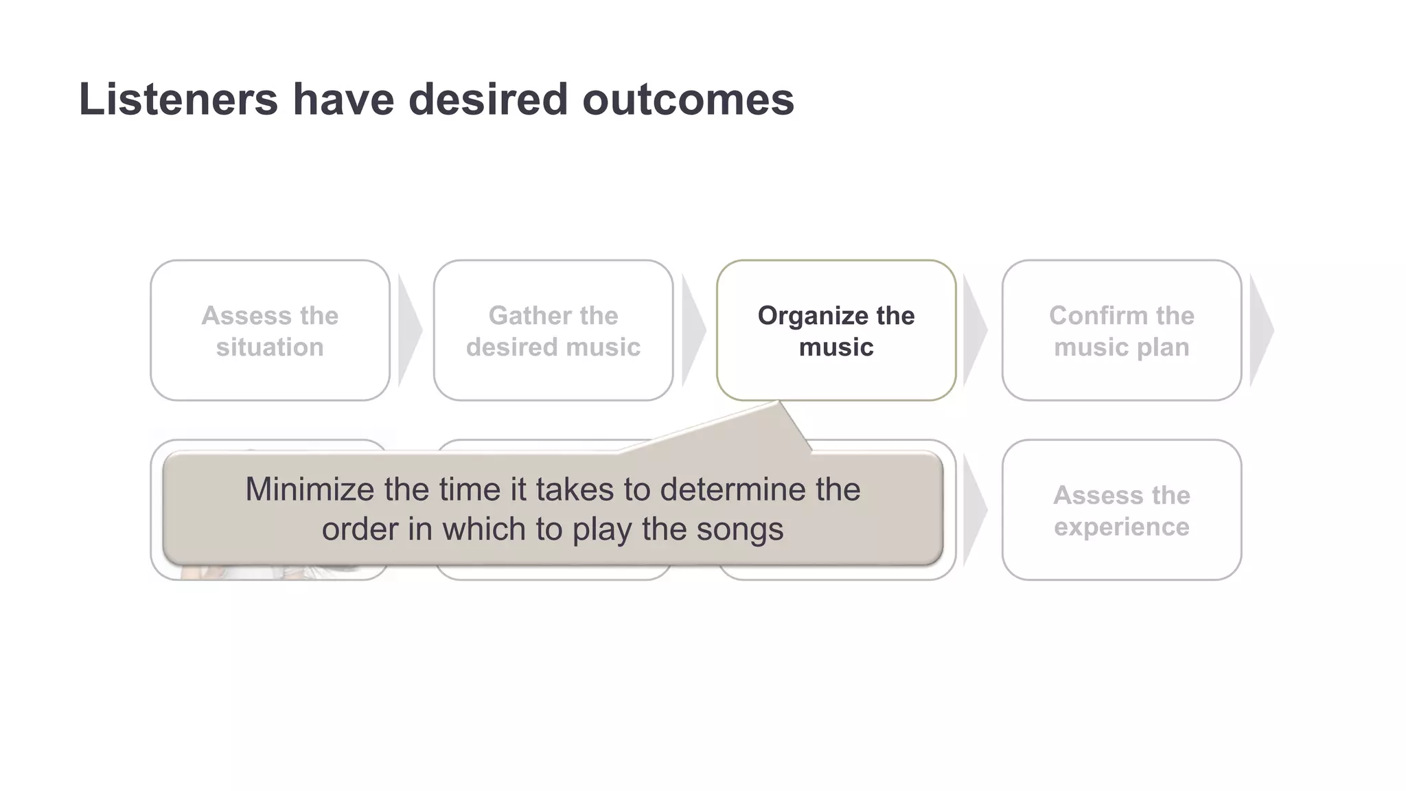 Confirm the 
music plan 
Monitor the 
experience 
Assess the 
situation 
Gather the 
desired music 
Organize the 
music 
Modify the music 
selection 
Assess the 
experience 
Listeners have desired outcomes 
Minimize the time it takes to determine the 
order in which to play the songs 
 