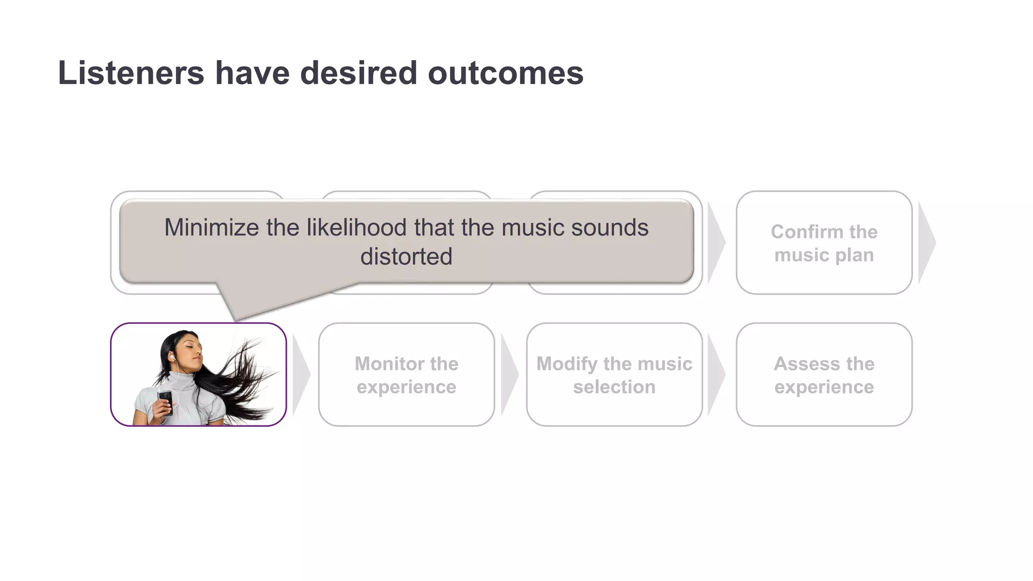Confirm the 
music plan 
Monitor the 
experience 
Assess the 
situation 
Gather the 
desired music 
Organize the 
music 
Modify the music 
selection 
Assess the 
experience 
Listeners have desired outcomes 
Minimize the likelihood that the music sounds 
distorted 
 