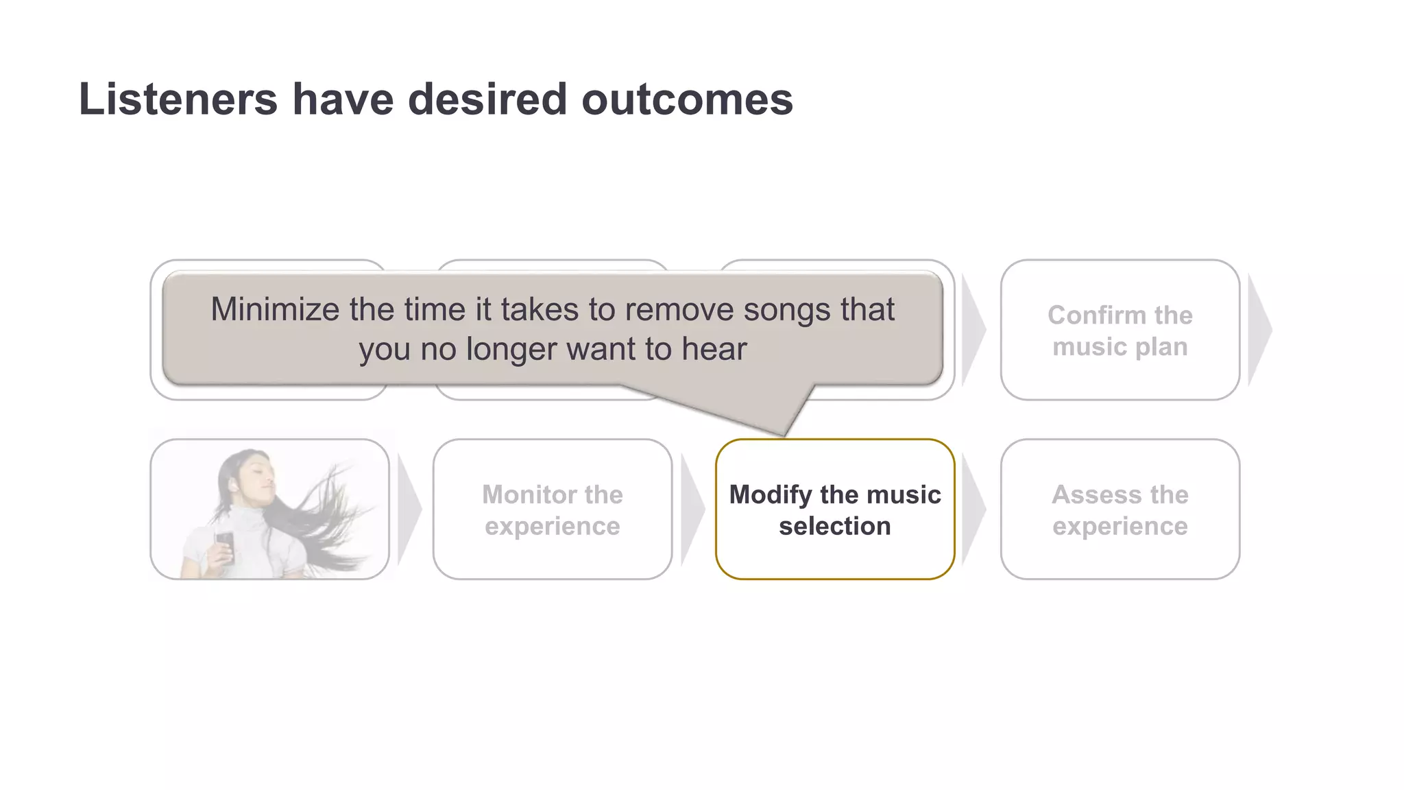 Confirm the 
music plan 
Monitor the 
experience 
Assess the 
situation 
Gather the 
desired music 
Organize the 
music 
Modify the music 
selection 
Assess the 
experience 
Listeners have desired outcomes 
Minimize the time it takes to remove songs that 
you no longer want to hear 
 
