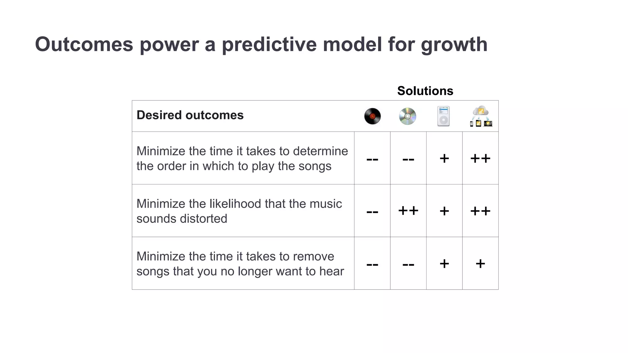 Outcomes power a predictive model for growth 
Desired outcomes 
Solutions 
Minimize the time it takes to determine 
the order in which to play the songs -- -- + ++ 
Minimize the likelihood that the music 
sounds distorted -- ++ + ++ 
Minimize the time it takes to remove 
songs that you no longer want to hear -- -- + + 
 