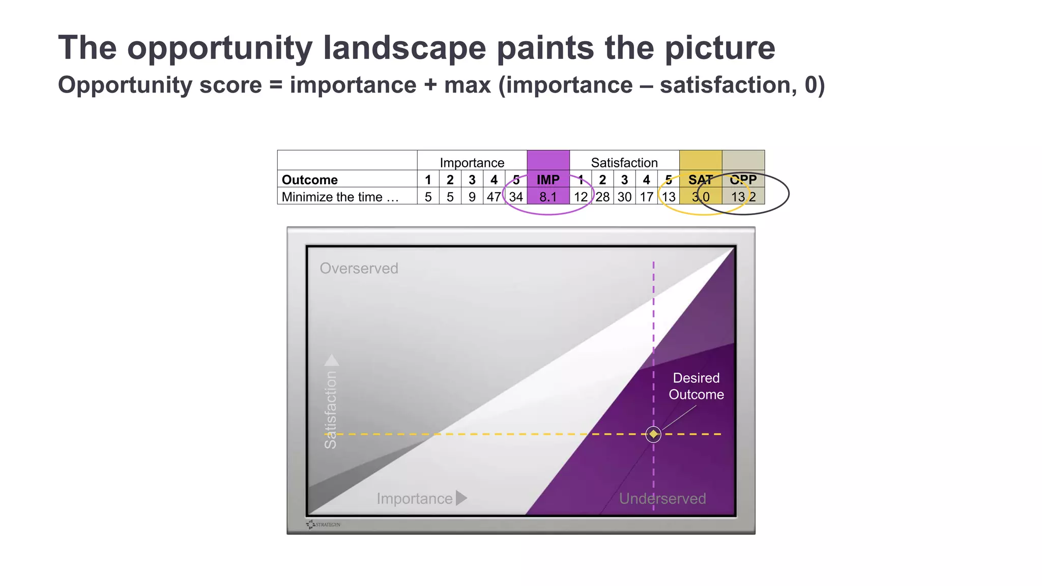 The opportunity landscape paints the picture 
Opportunity score = importance + max (importance – satisfaction, 0) 
Importance Satisfaction 
Outcome 1 2 3 4 5 IMP 1 2 3 4 5 SAT OPP 
Minimize the time … 5 5 9 47 34 8.1 12 28 30 17 13 3.0 13.2 
Desired 
Outcome 
Overserved 
Satisfaction 
Importance 
Underserved 
 