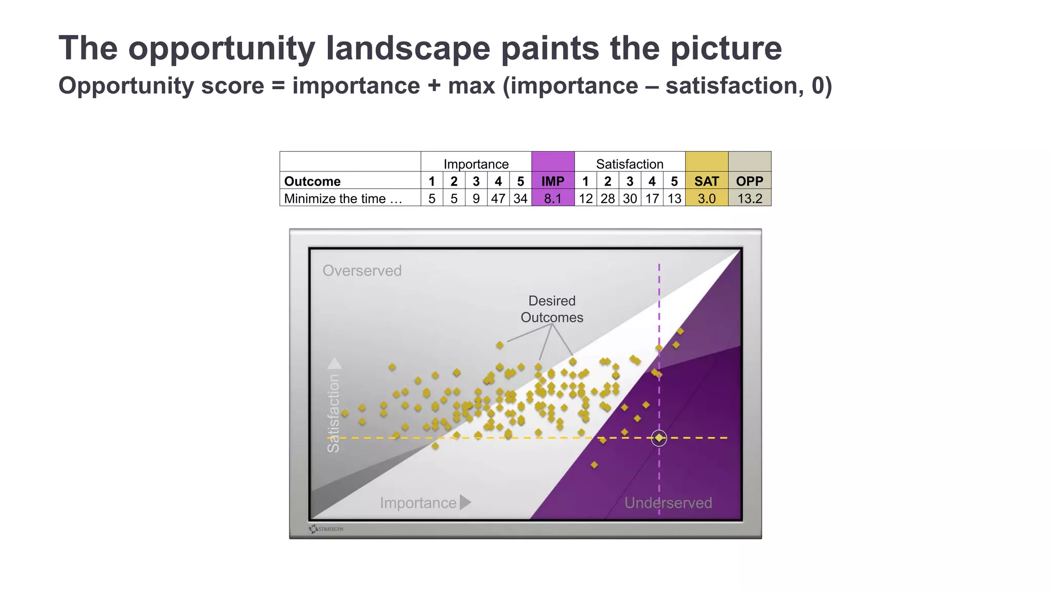 The opportunity landscape paints the picture 
Opportunity score = importance + max (importance – satisfaction, 0) 
Importance Satisfaction 
Outcome 1 2 3 4 5 IMP 1 2 3 4 5 SAT OPP 
Minimize the time … 5 5 9 47 34 8.1 12 28 30 17 13 3.0 13.2 
Desired 
Outcomes 
Overserved 
Satisfaction 
Importance 
Underserved 
 