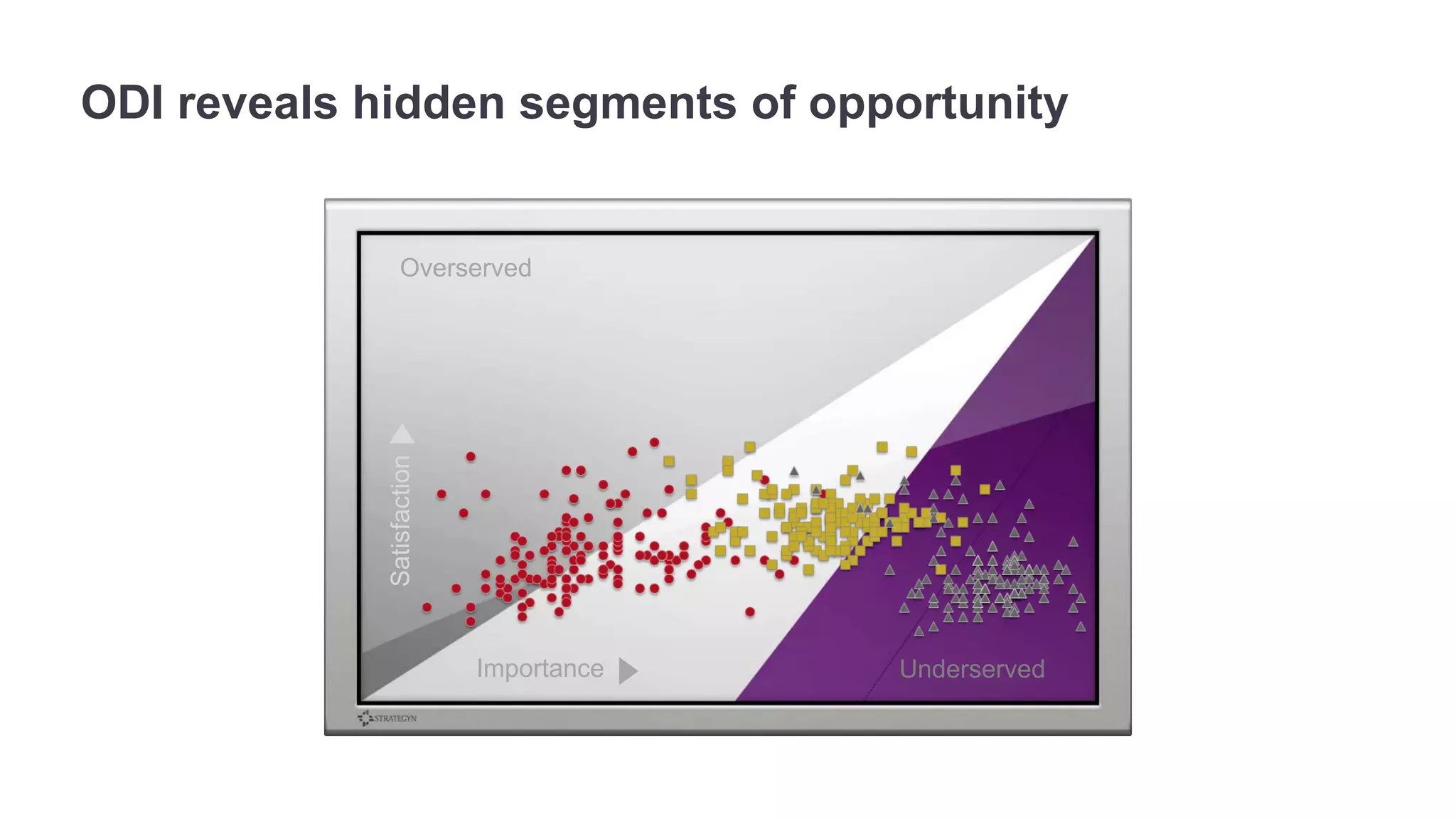 ODI reveals hidden segments of opportunity 
Overserved 
Satisfaction 
Importance 
Underserved 
 