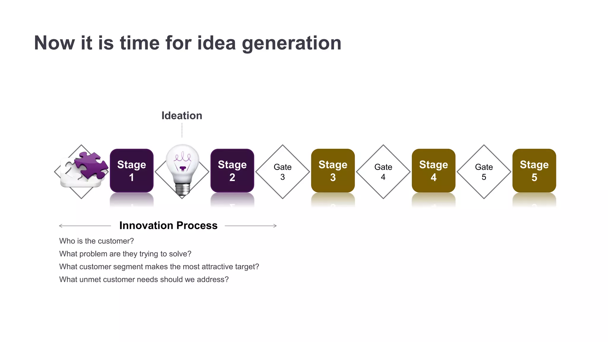 Now it is time for idea generation 
Stage 
1 
Stage 
2 
Stage 
3 
Stage 
4 
Stage 
5 
Ideation 
Gate 
2 
Gate 
3 
Gate 
1 
Gate 
4 
Gate 
5 
Innovation Process 
Who is the customer? 
What problem are they trying to solve? 
What customer segment makes the most attractive target? 
What unmet customer needs should we address? 
 